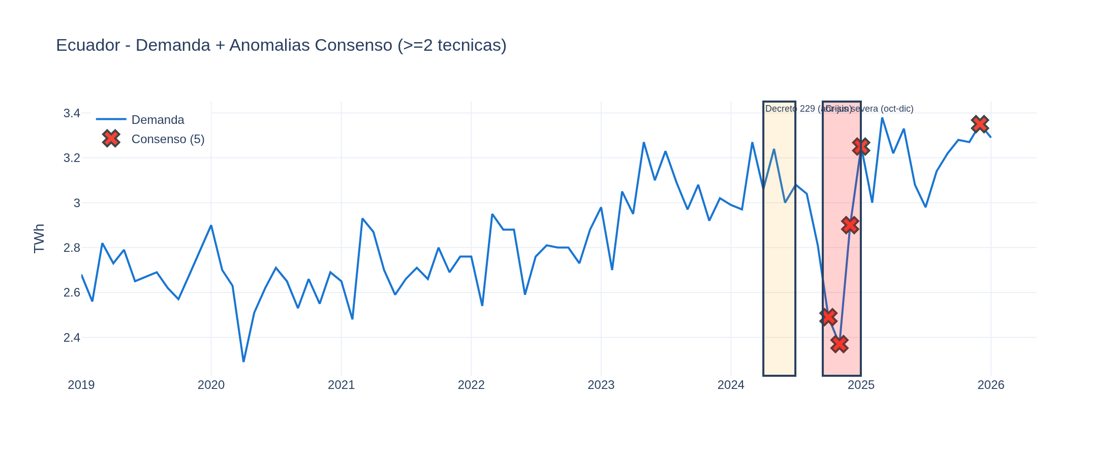 Ecuador Energy Anomalies
