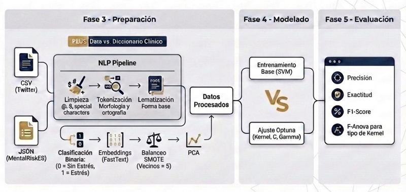 Detección de Estrés en Redes Sociales